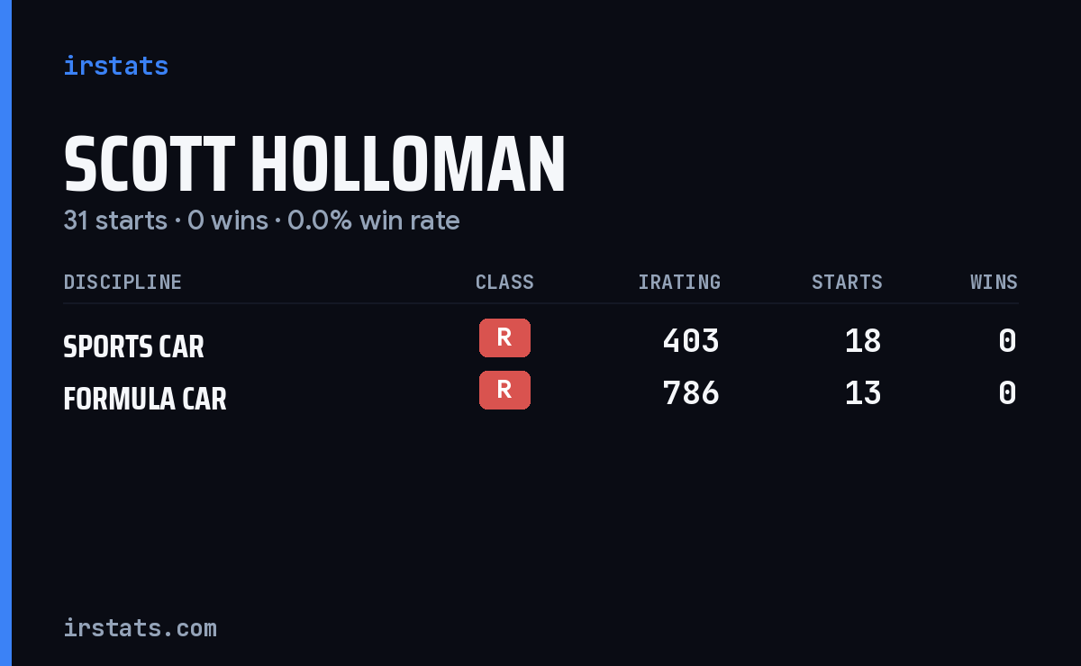 Scott Holloman iRacing stats card