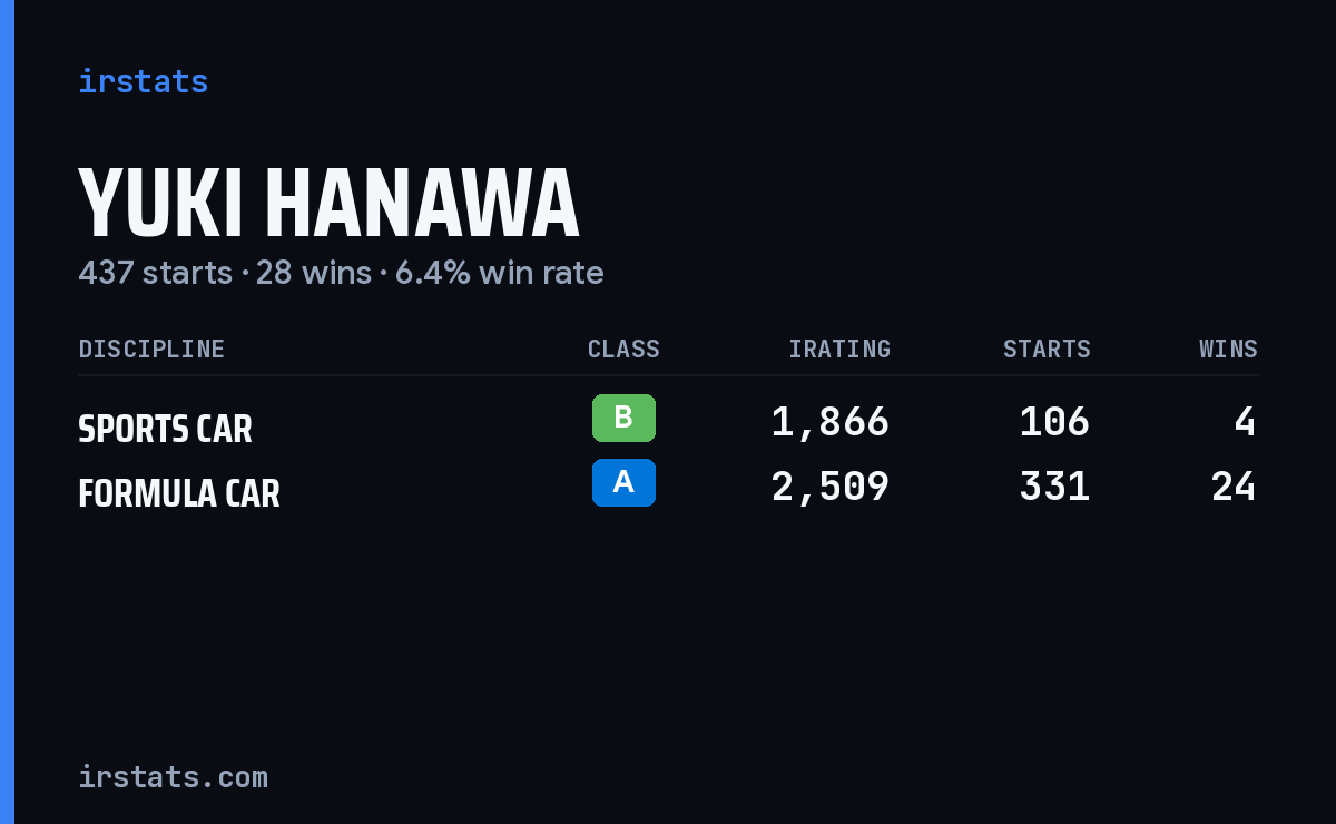 Yuki Hanawa iRacing stats card