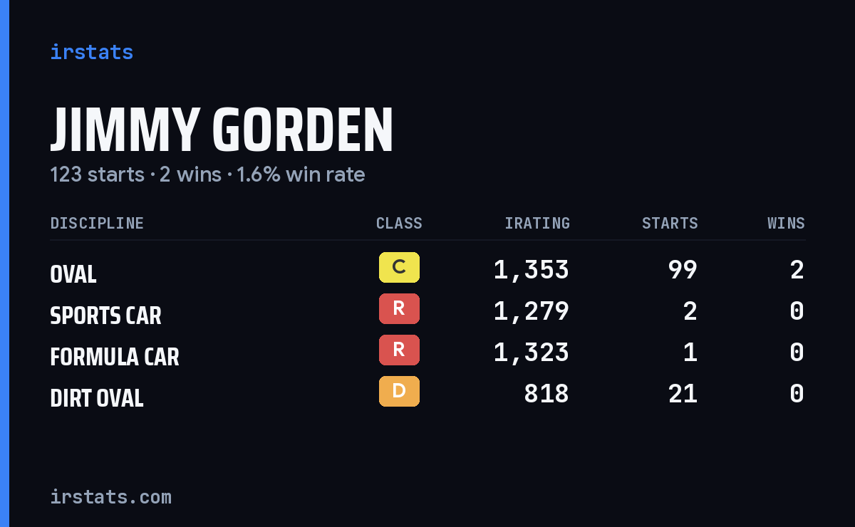 Jimmy Gorden iRacing stats card