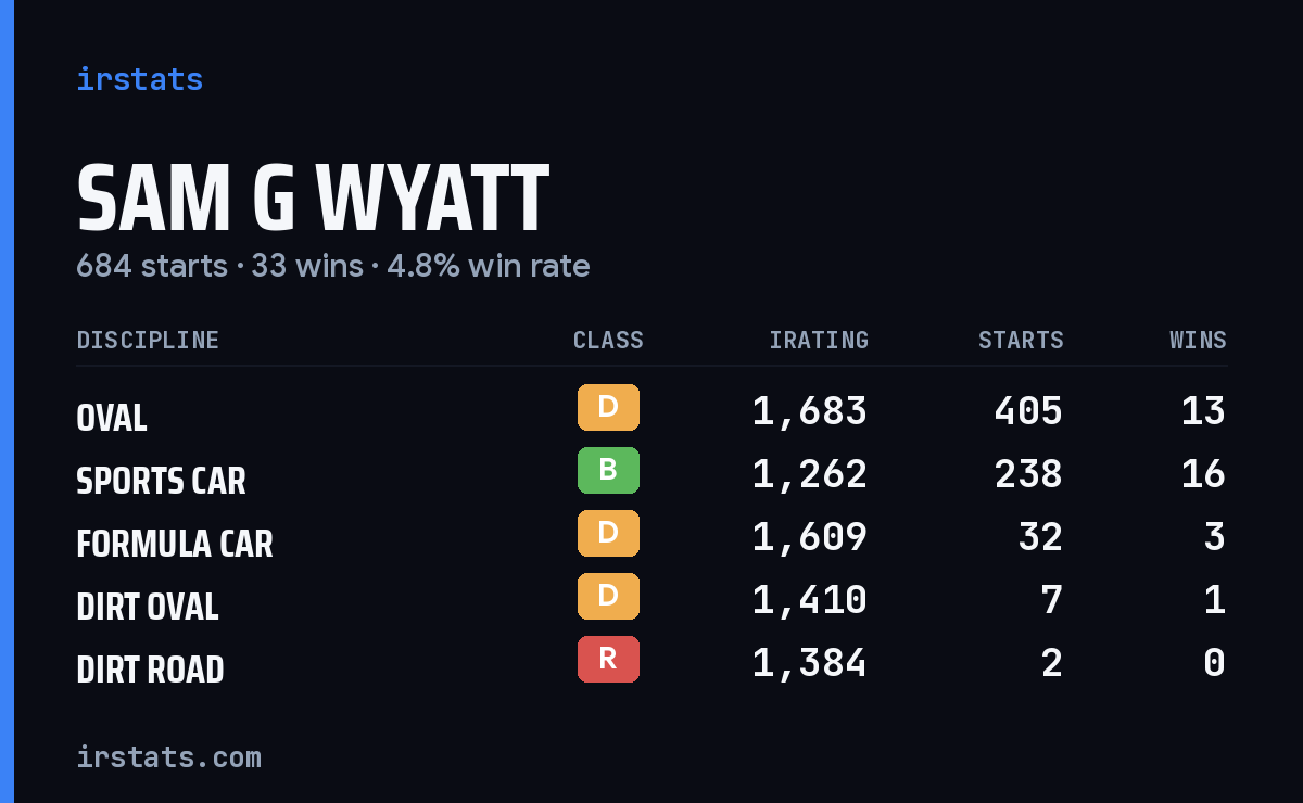 Loading... iRacing stats card