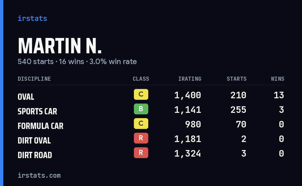 Martin N. iRacing stats card