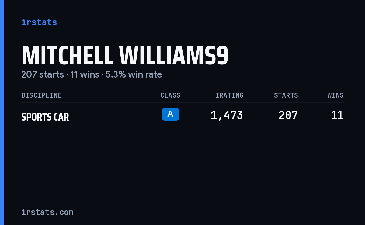 Mitchell Williams9 iRacing stats card
