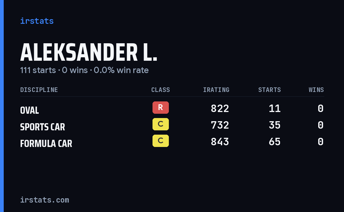 Aleksander L. iRacing stats card