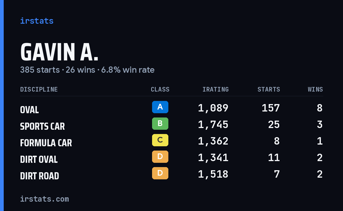 Loading... iRacing stats card