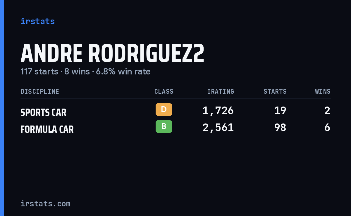 Andre Rodriguez2 iRacing stats card