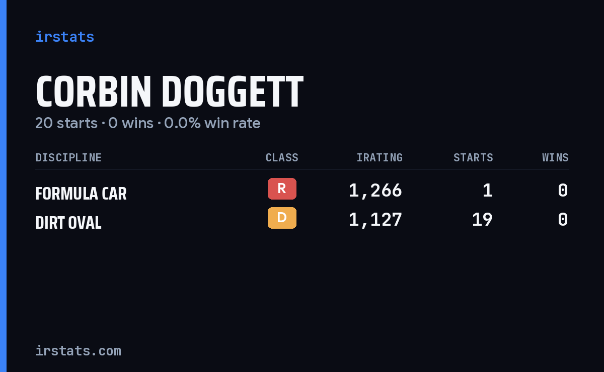 Corbin Doggett iRacing stats card