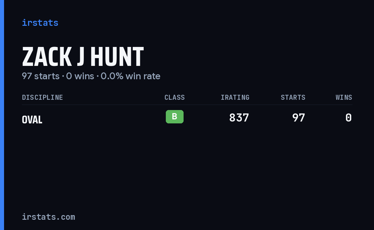 Zack J Hunt iRacing stats card