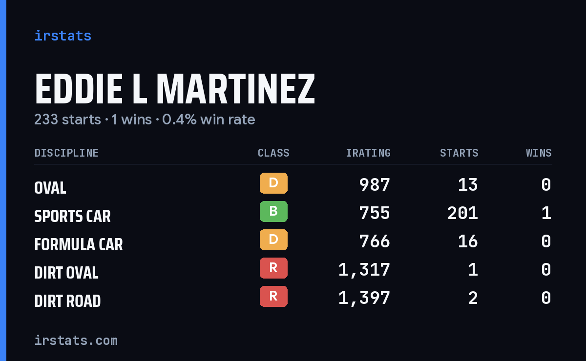 Eddie L Martinez iRacing stats card