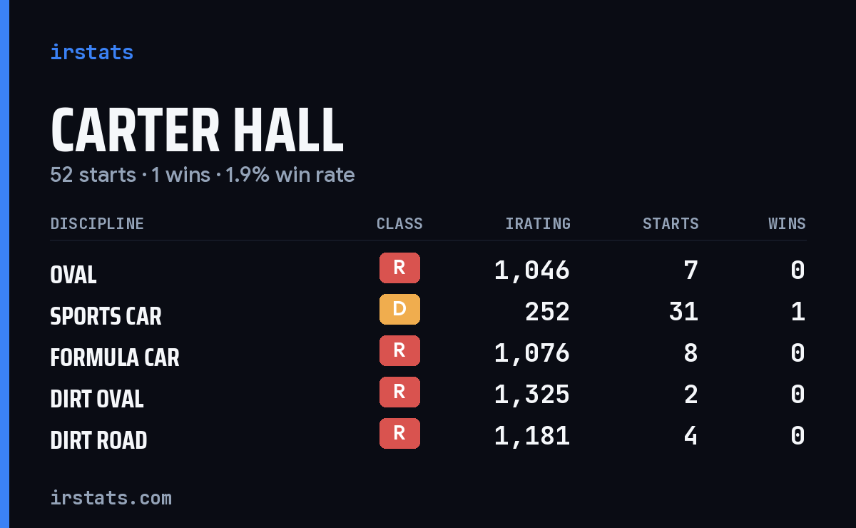 Carter Hall iRacing stats card