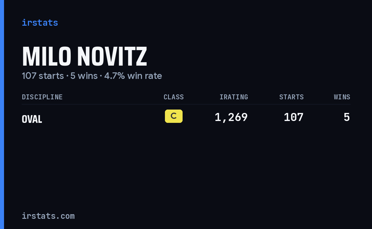 Milo Novitz iRacing stats card
