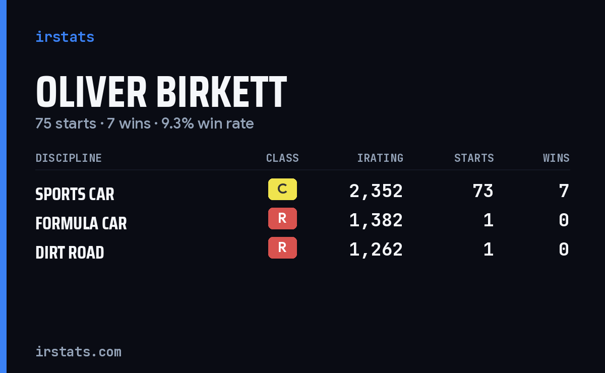 Oliver Birkett iRacing stats card