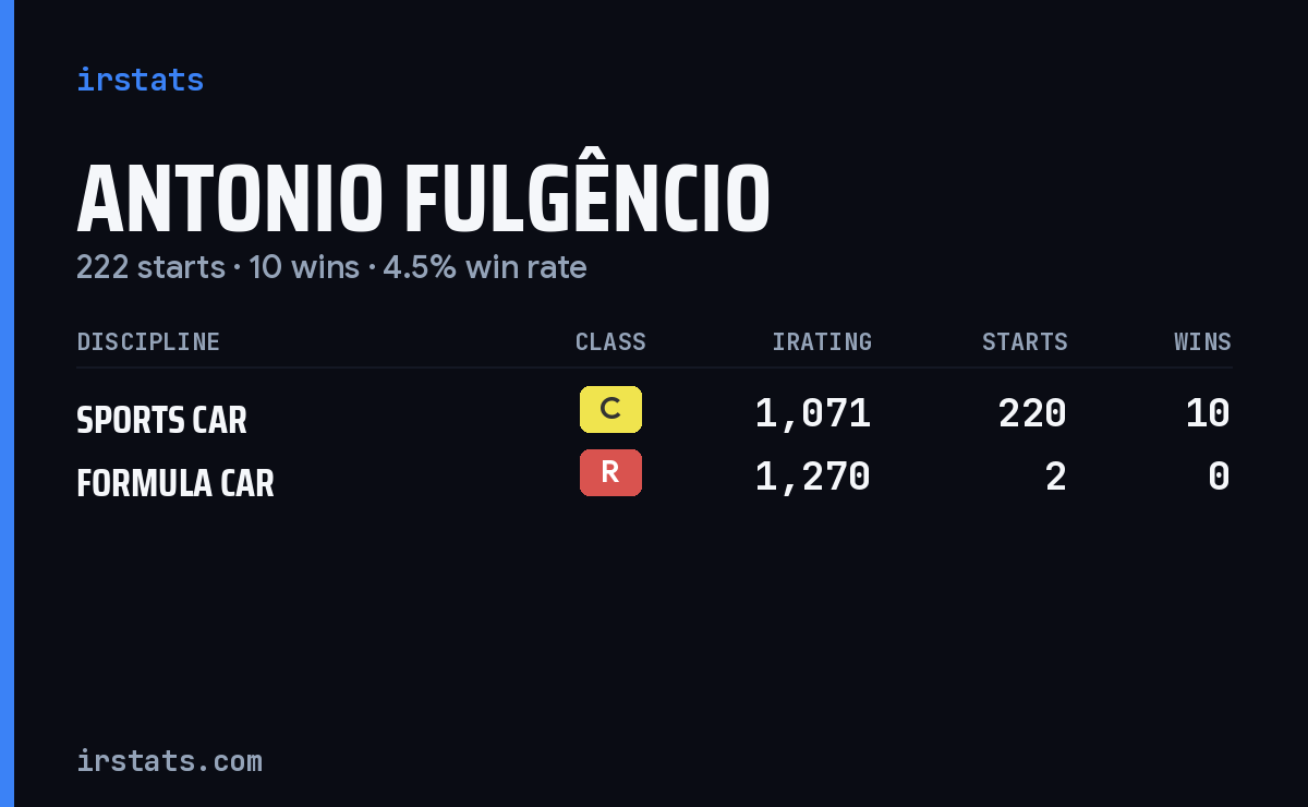 Antonio Fulgêncio iRacing stats card
