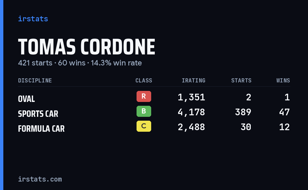 Tomas Cordone iRacing stats card