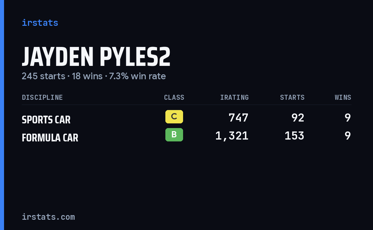 Jayden Pyles2 iRacing stats card