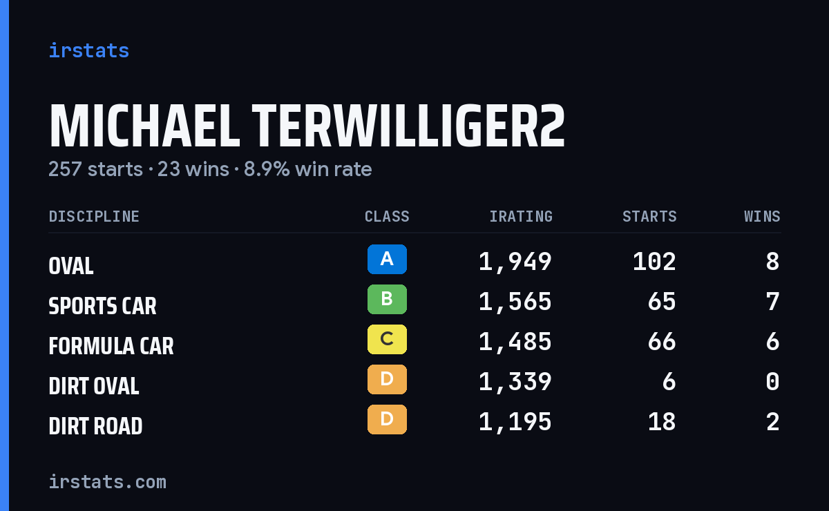Michael Terwilliger2 iRacing stats card