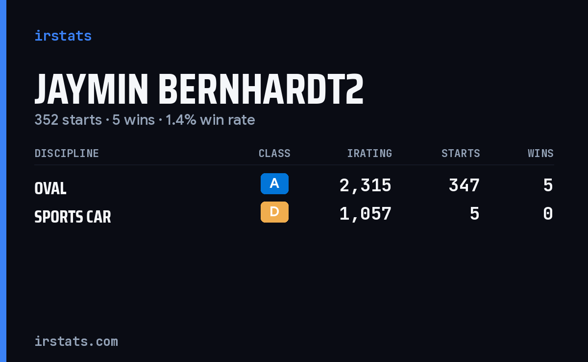 Jaymin Bernhardt2 iRacing stats card