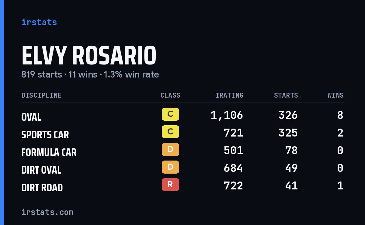 Elvy Rosario iRacing stats card