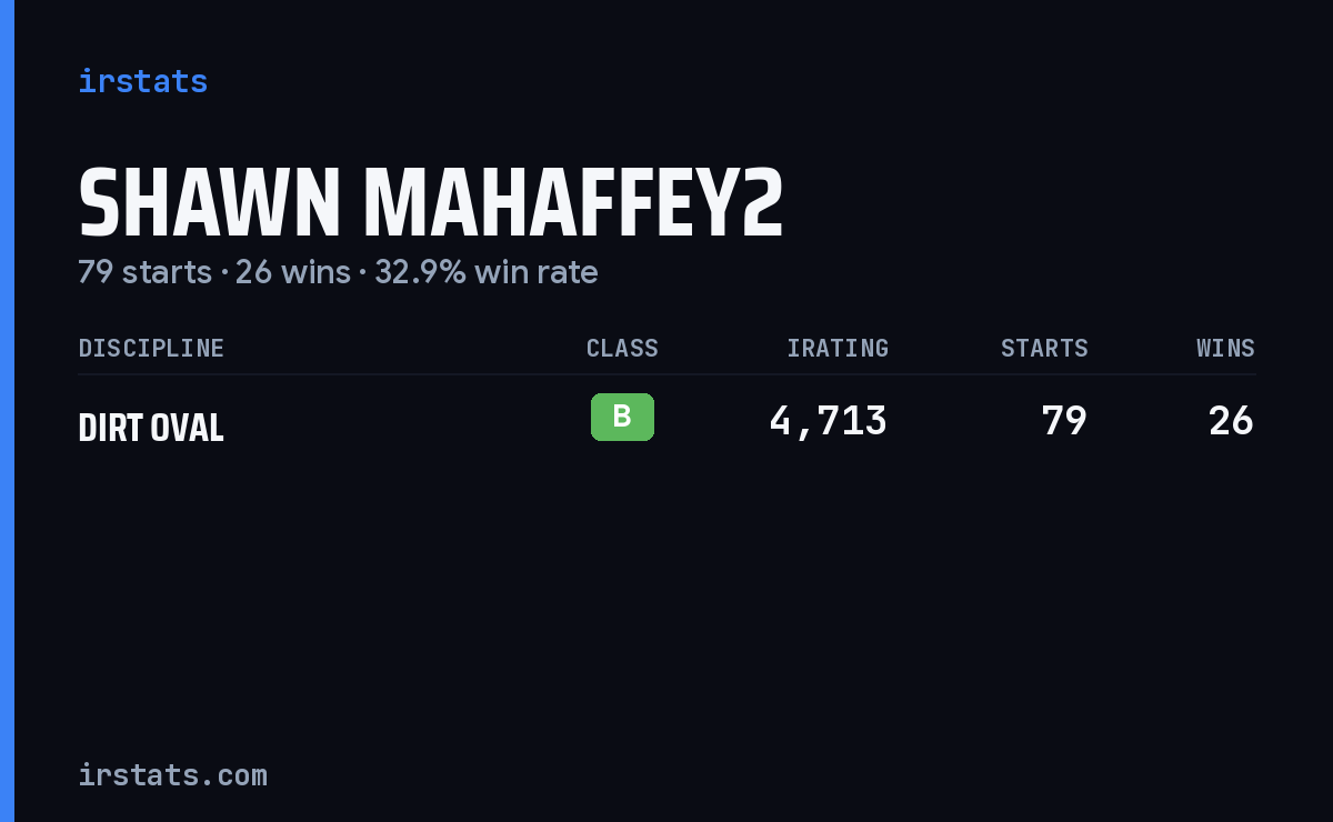 Shawn Mahaffey2 iRacing stats card