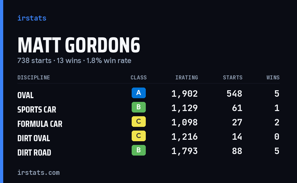 Matt Gordon6 iRacing stats card