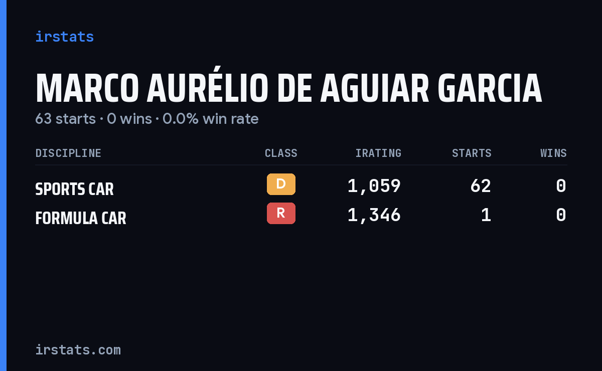 Marco Aurélio De Aguiar Garcia iRacing stats card
