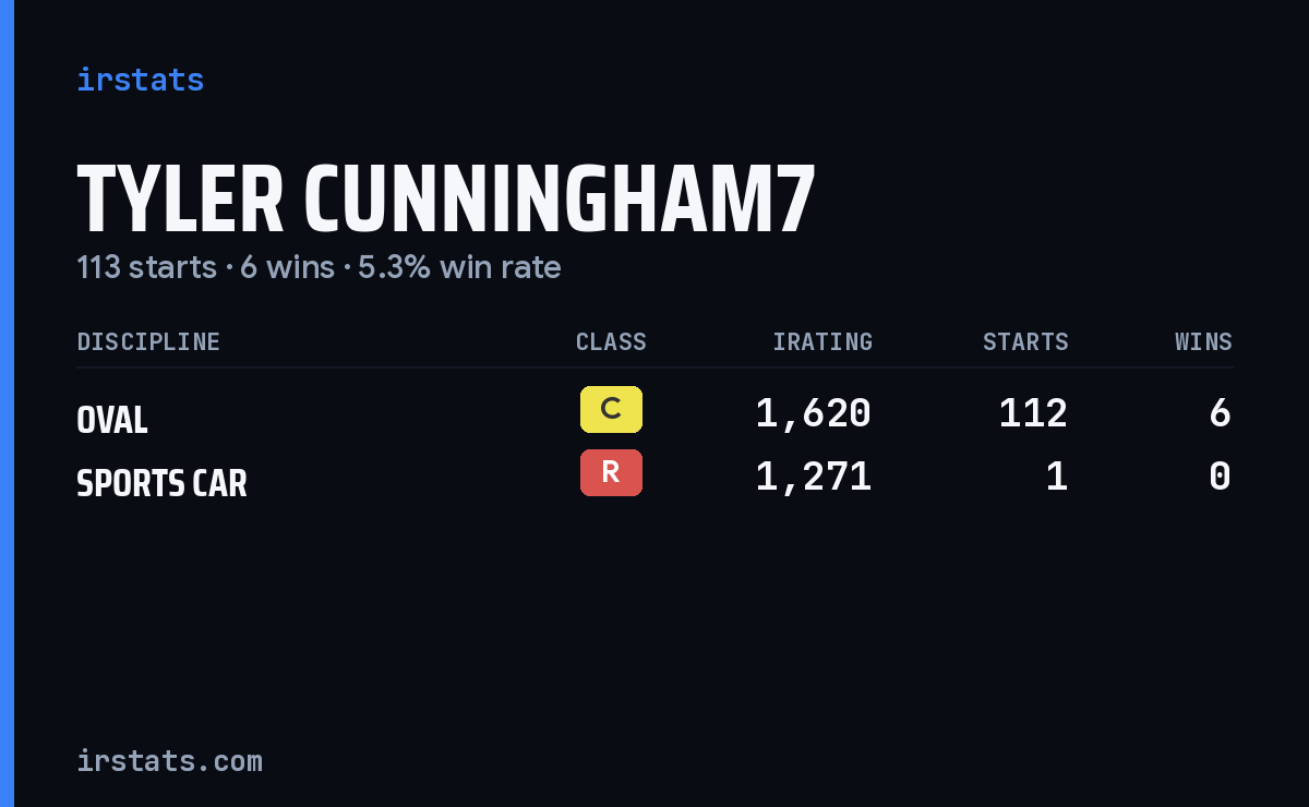 Tyler Cunningham7 iRacing stats card