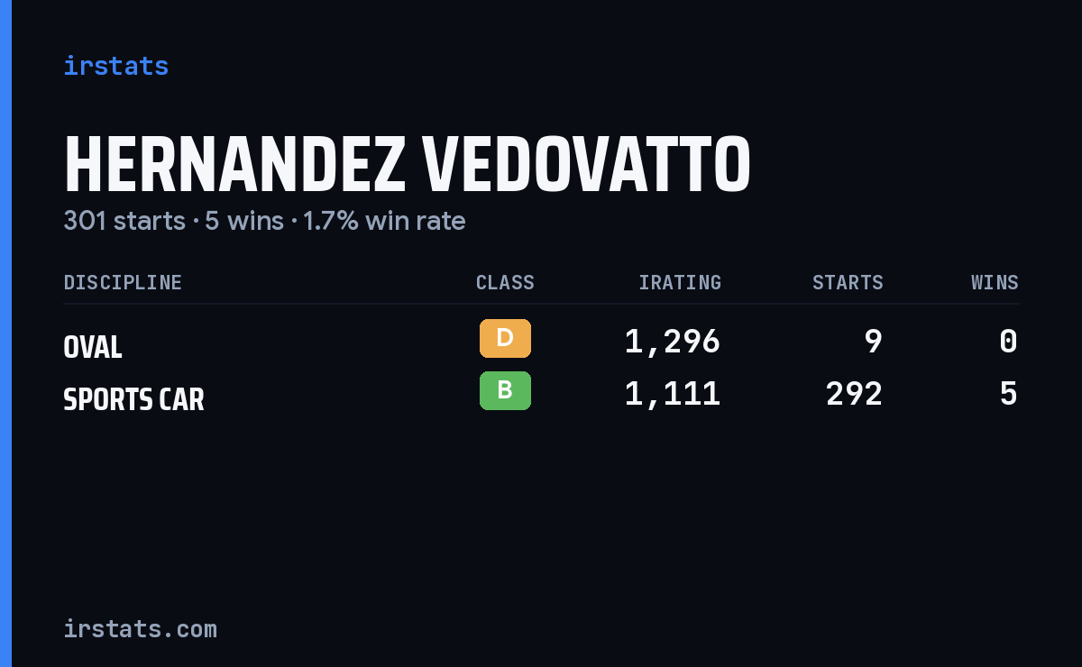 Hernandez Vedovatto iRacing stats card