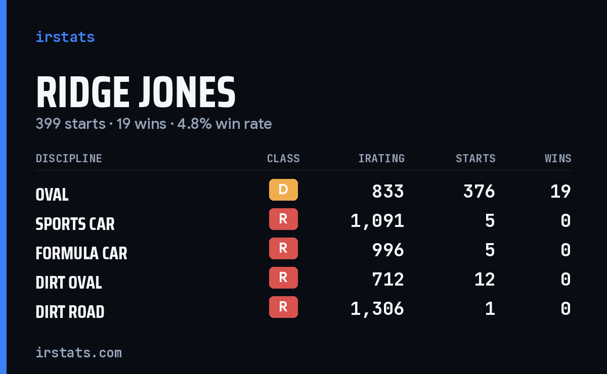 Ridge Jones iRacing stats card