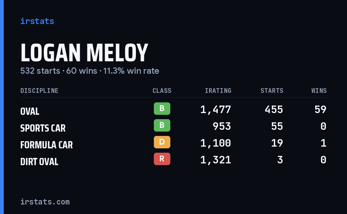 Logan Meloy iRacing stats card