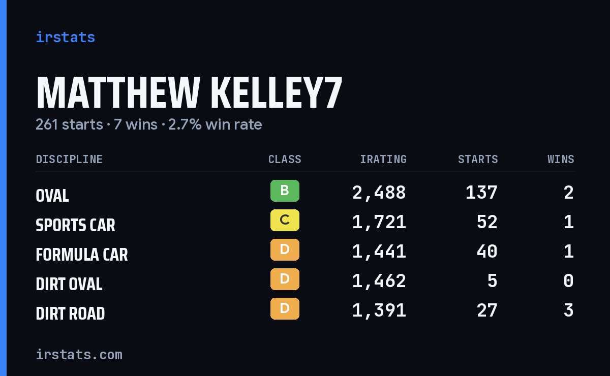 Matthew Kelley7 iRacing stats card