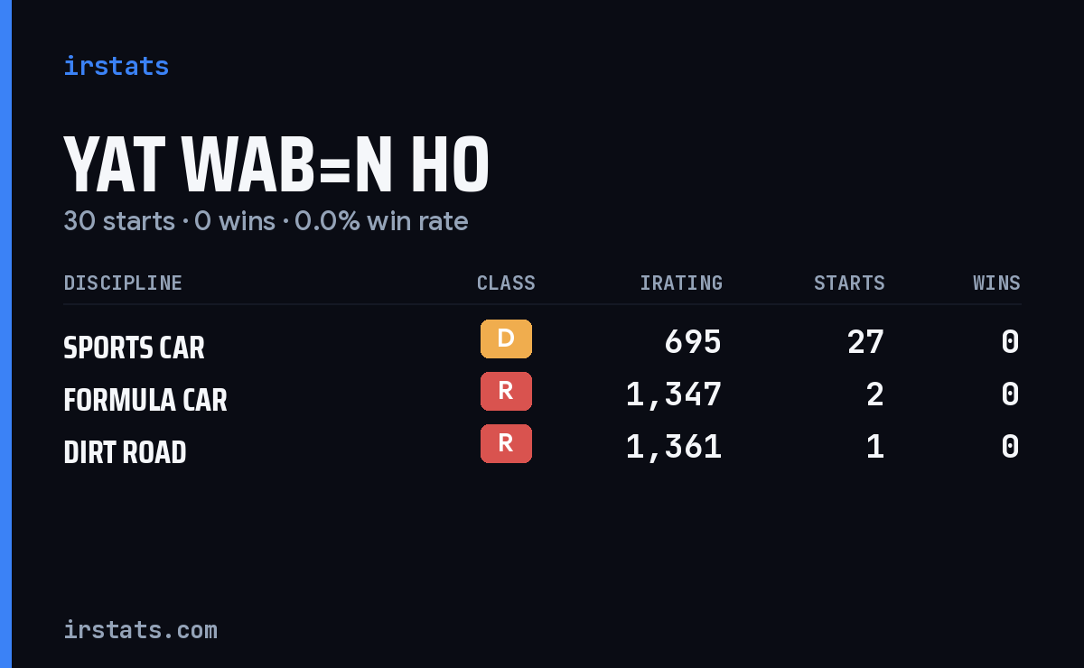 Yat Wab=N Ho iRacing stats card