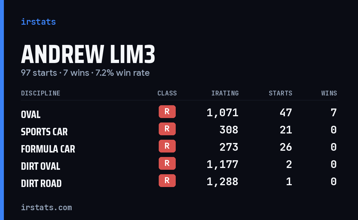 Andrew Lim3 iRacing stats card