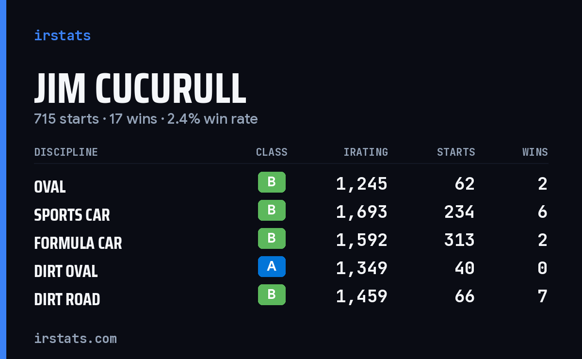 Jim Cucurull iRacing stats card
