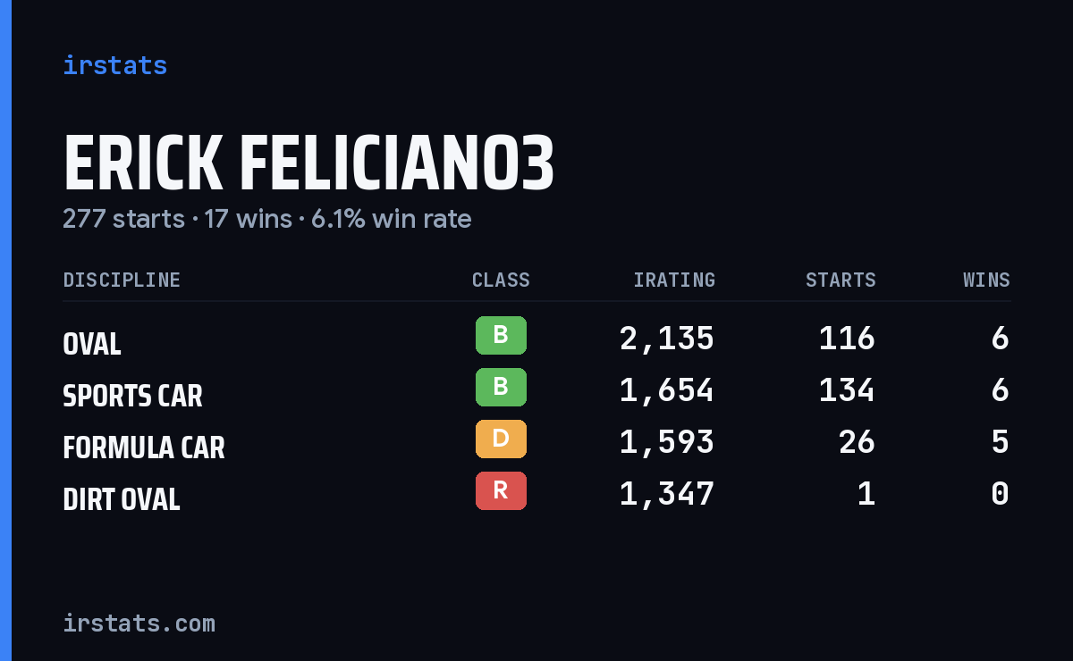 Erick Feliciano3 iRacing stats card