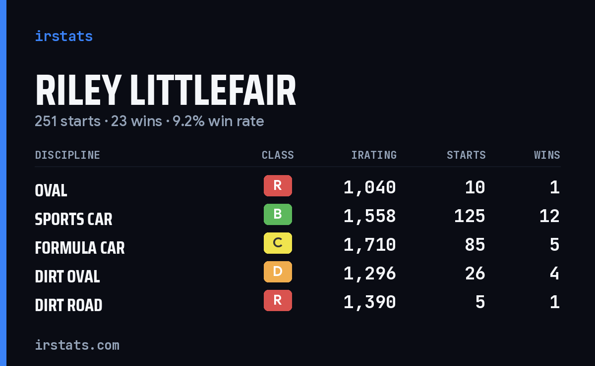 Loading... iRacing stats card