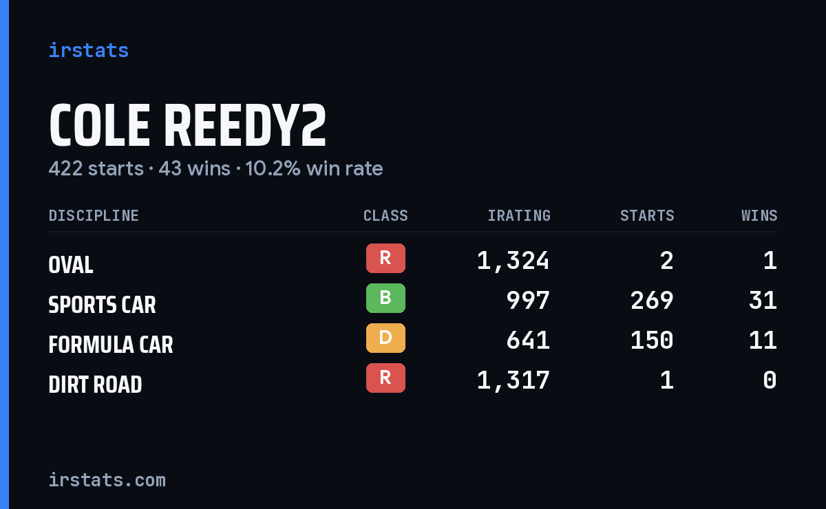 Loading... iRacing stats card
