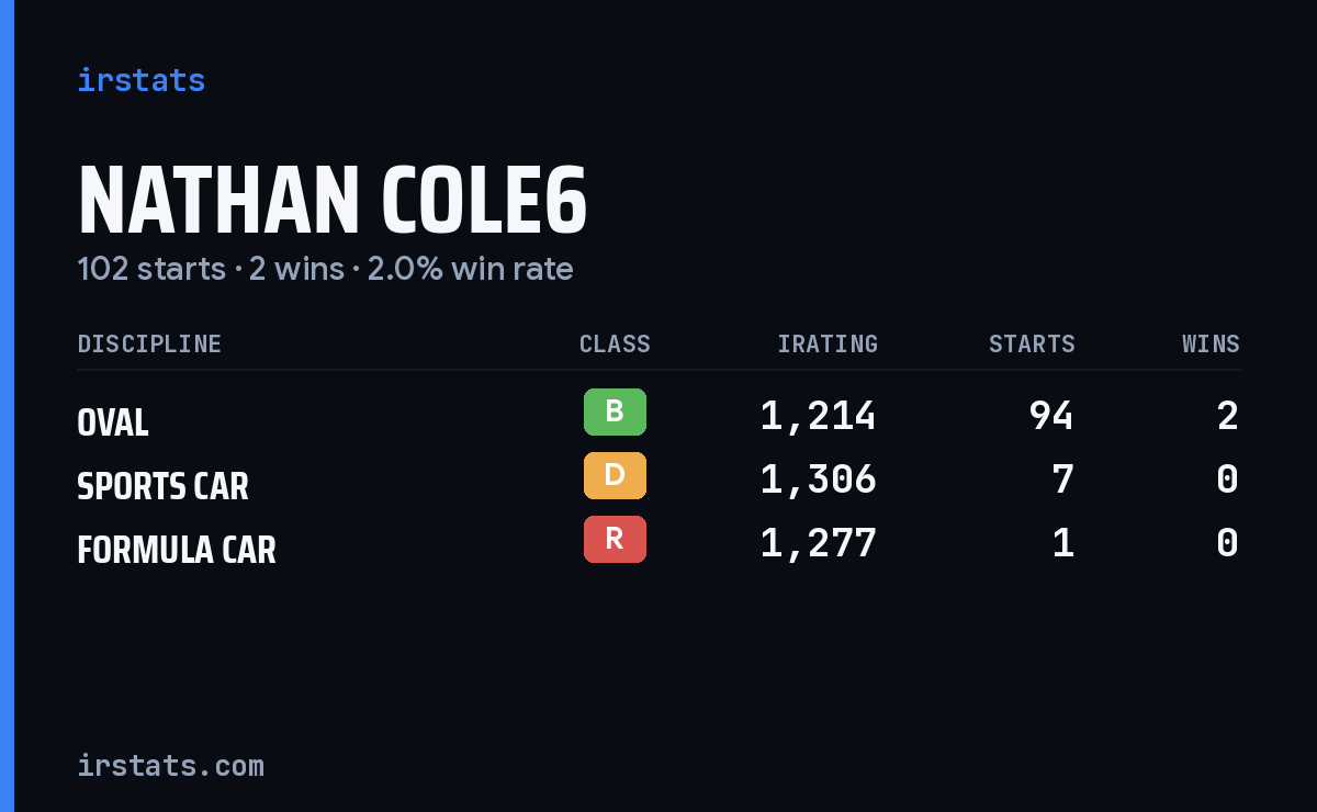 Nathan Cole6 iRacing stats card