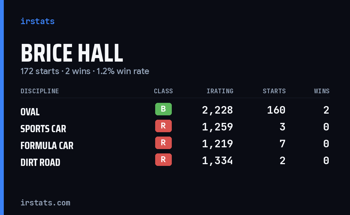 Brice Hall iRacing stats card