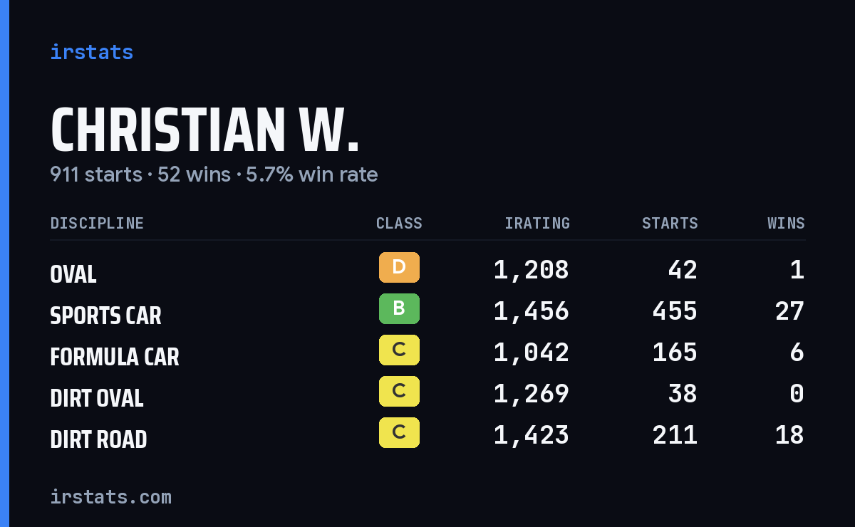 Loading... iRacing stats card