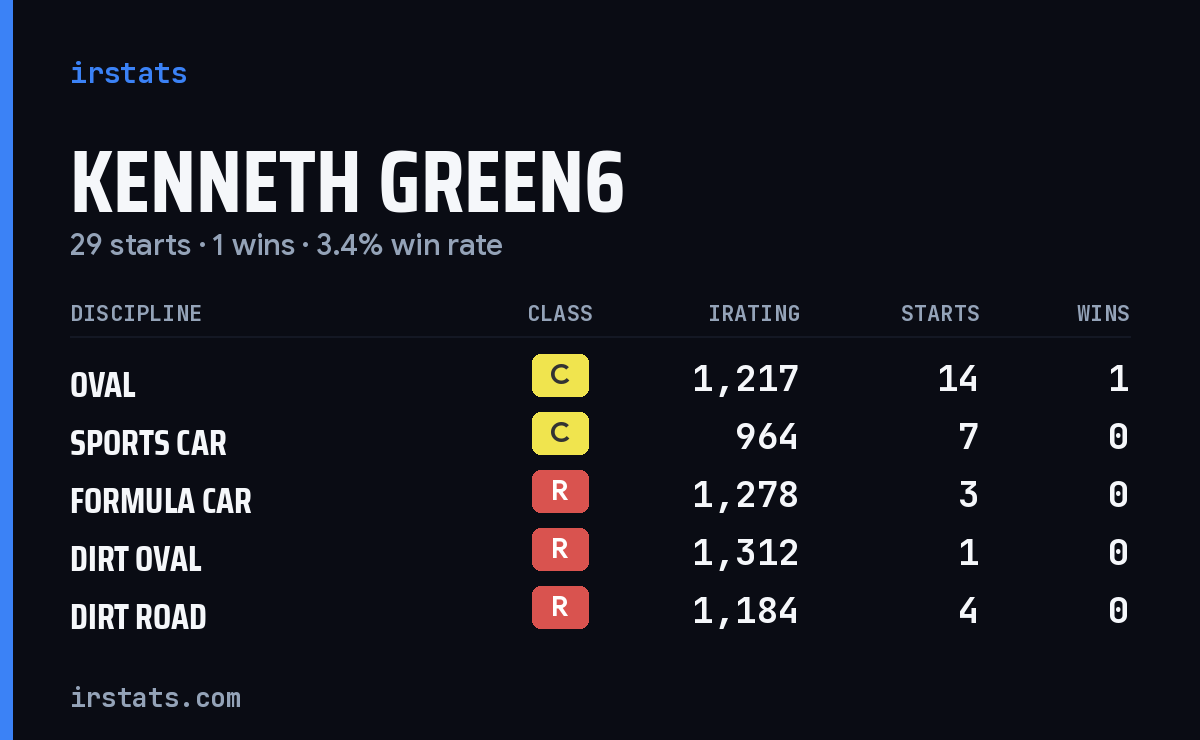 Loading... iRacing stats card