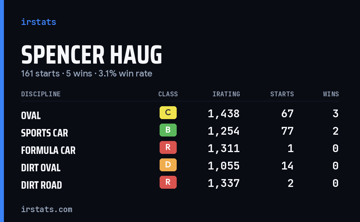 Loading... iRacing stats card