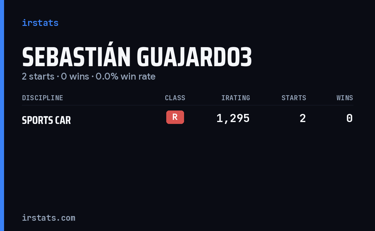 Sebastián Guajardo3 iRacing stats card