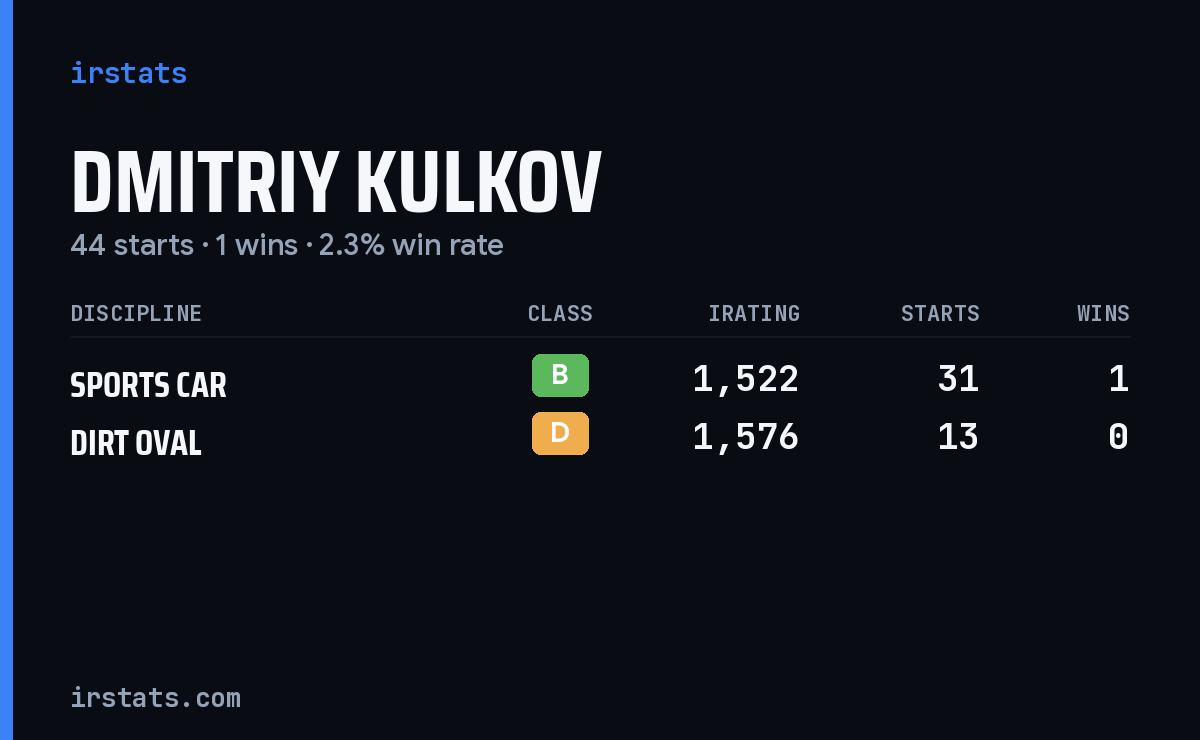 Dmitriy Kulkov iRacing stats card