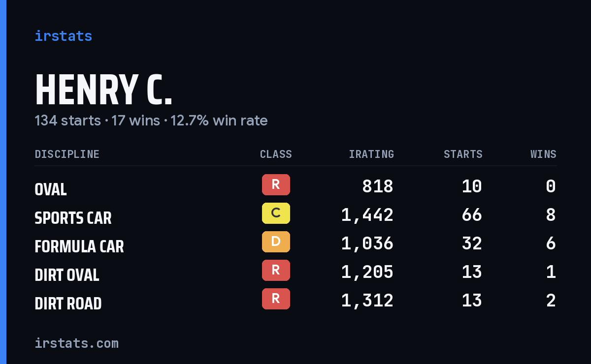 Henry C. iRacing stats card