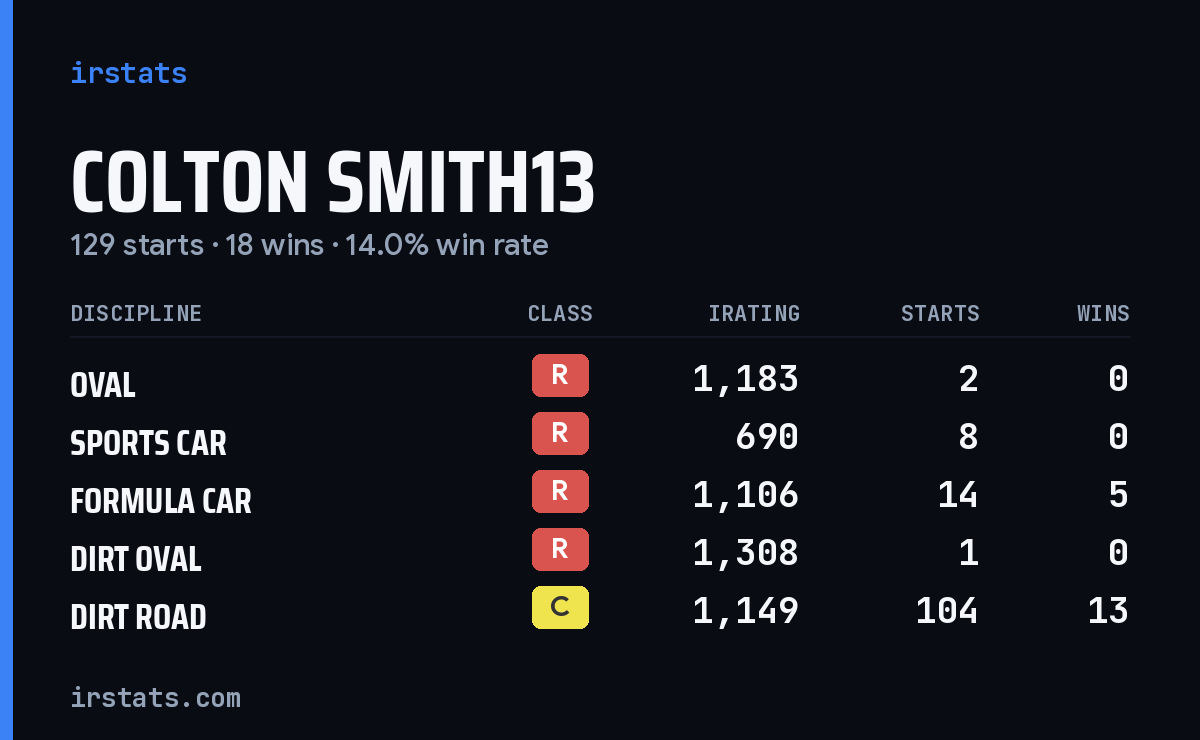 Colton Smith13 iRacing stats card