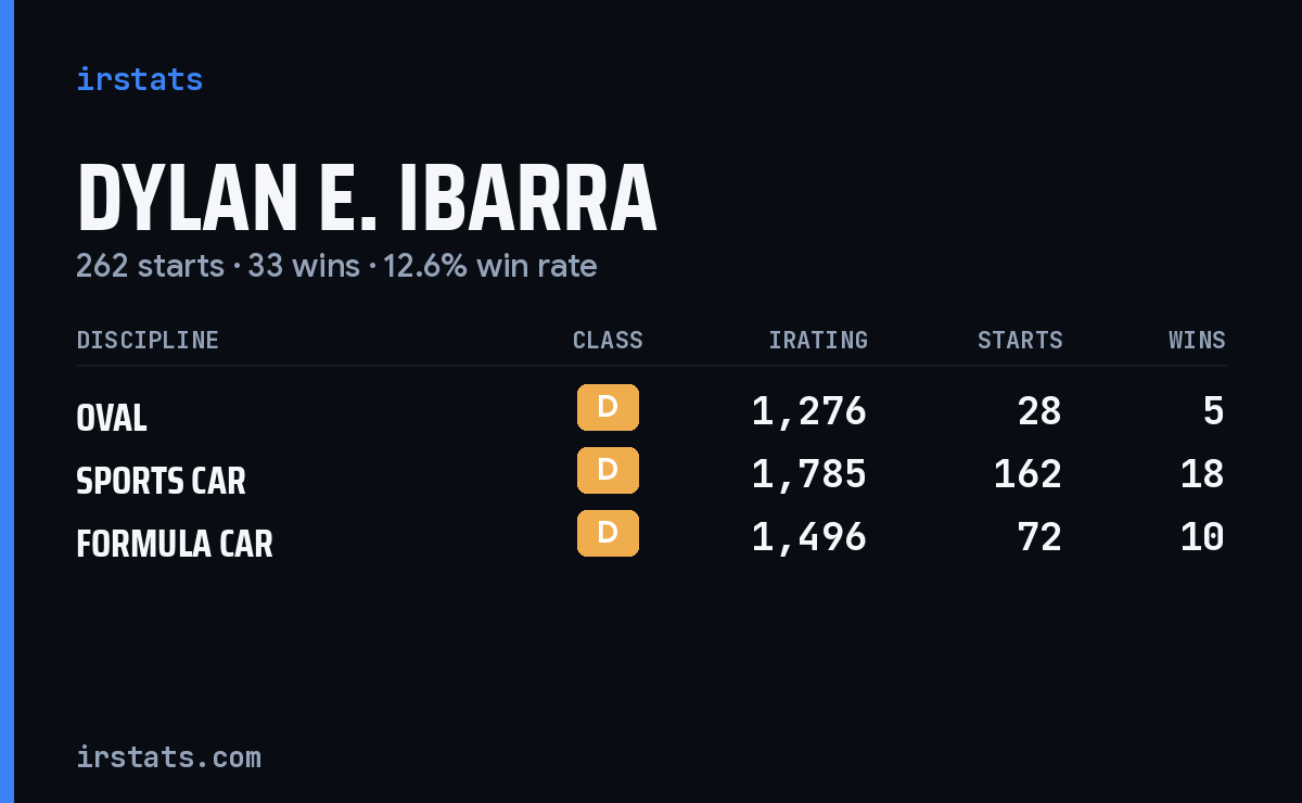 Dylan E. Ibarra iRacing stats card