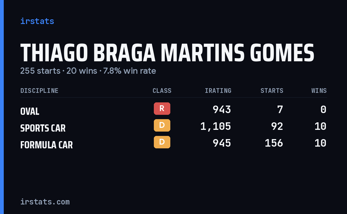 Thiago Braga Martins Gomes iRacing stats card