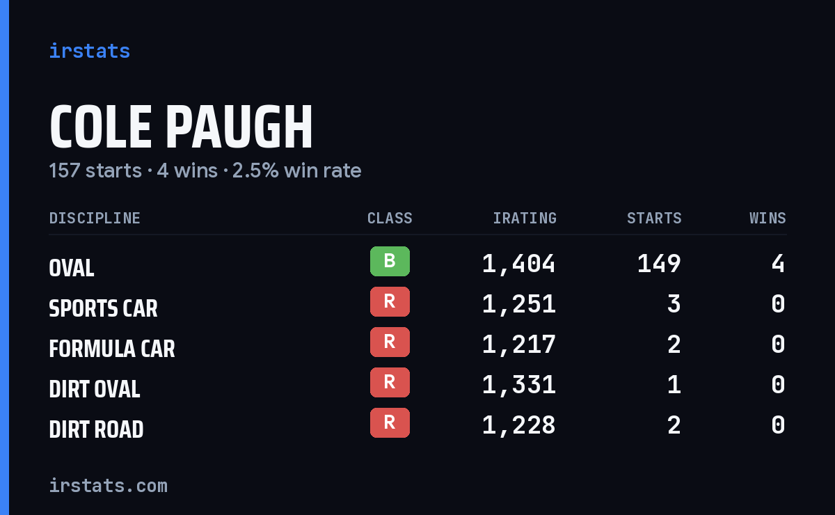 Cole Paugh iRacing stats card
