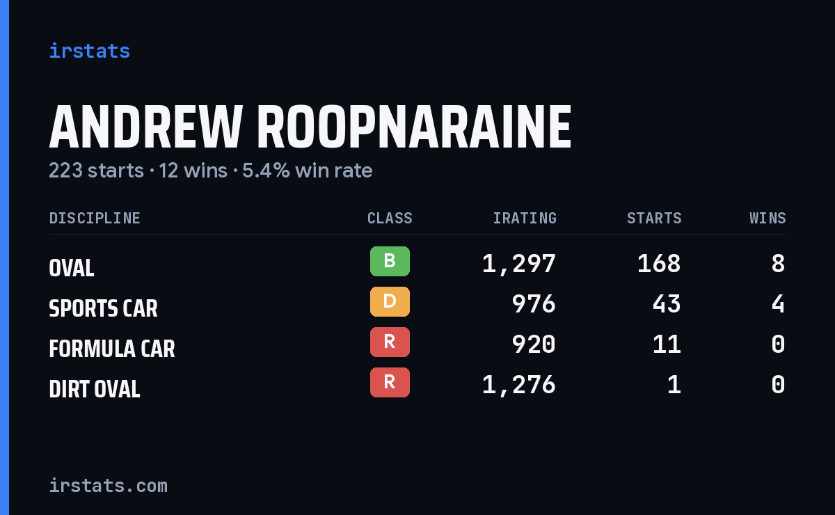 Andrew Roopnaraine iRacing stats card