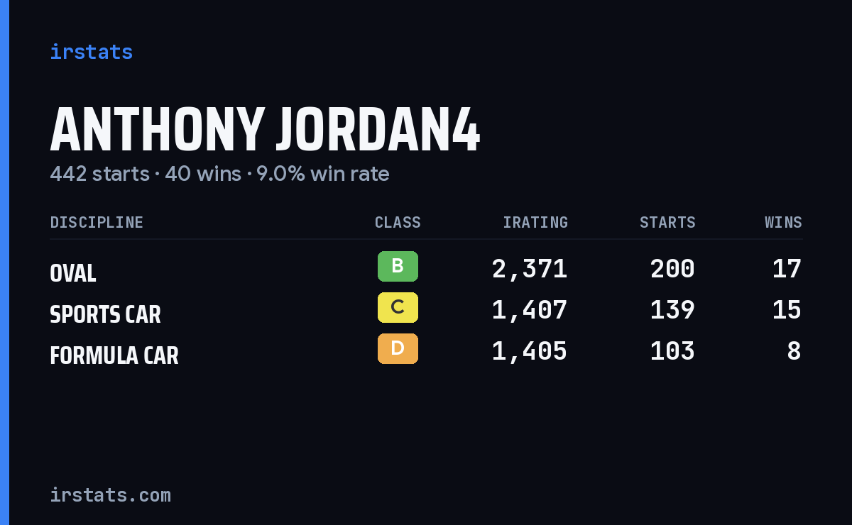 Anthony Jordan4 iRacing stats card