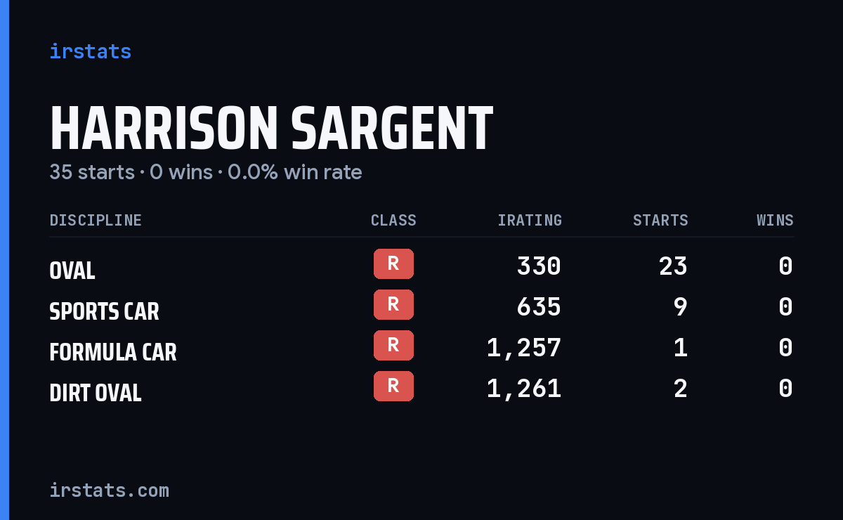 Harrison Sargent iRacing stats card